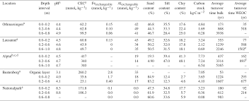 Provident fund (pf) employees' provident fund is a small saving scheme that is offered to indian workers as well as international workers epf deductions: Bg Dynamics Of Deep Soil Carbon Insights From 14c Time Series Across A Climatic Gradient