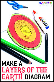 Free Layers Of The Earth Diagram Earth Science Projects Earth Layers Project Earth And Space Science