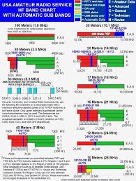 Usa Band Chart Ham Radio Ham Radio Ham Audio