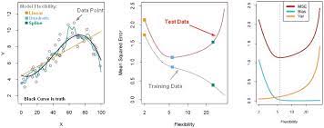 model flexibility bias variance trade off credit pierian data data science machine learning data