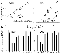 Here are some sentences.you are the weakest link.which one of you is the weakest. Plos One High Dna Methylation Pattern Intratumoral Diversity Implies Weak Selection In Many Human Colorectal Cancers