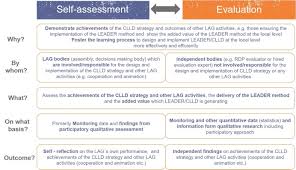 Fitness, what are some examples of these activities? Self Assessment Vs Evaluation The European Network For Rural Development Enrd