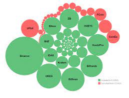 The above question has dogged the crypto industry since its earliest days. Detailed Report Into The Cryptocurrency Exchange Industry From Cryptocompare Bitmex Blog