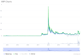 Get up to date xrp charts, market cap, volume, and more. Ripple Price Prediction Trading Education