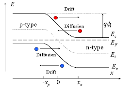 Due to lack of sufficient energy at 0 kelvin, the fermi level can be considered as the sea of fermions (or electrons) above which no electrons exist. 380417011017 Atul Mandal Ec101 Lessons Blendspace