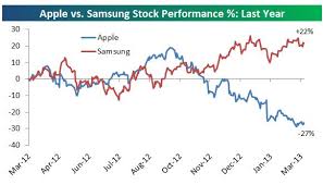 Apples Shares Have Crushed Samsungs Over The Last Decade