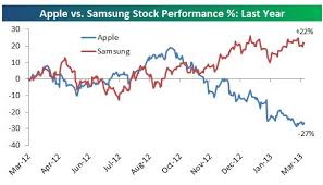 apples shares have crushed samsungs over the last decade