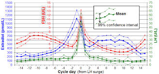 file hormones in menstrual cycle png wikimedia commons