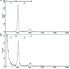 Histograms Obtained After Pi Labeling And Flow Cytometry