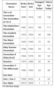 Whats The Name Of The Current Generation Of Babies Born