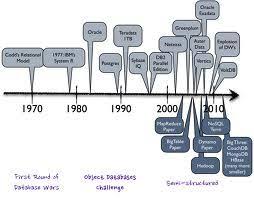 History Of Database Development Database Design History Linux
