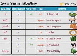 A noun phrase, or nominal (phrase), is a phrase that has a noun (or indefinite pronoun) as its head or performs the same grammatical function as a noun. Order Of Determiners In Noun Phrases 7esl Determiners Learn English Subordinating Conjunctions