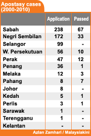 Jumlah penduduk islam di malaysia 2018. Malaysiakini Jamil Khir Permohonan Murtad 135 Orang Diluluskan