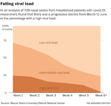 Covid 19 Mortality Rates Are Falling Worldwide But Scientists Worry That May Be Temporary The Washington Post