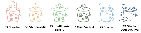 Aws cloud storage costs explained. Save On Storage Costs Using Amazon S3