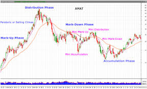 Many such cycles have been proposed, such as tying stock market changes to political leadership, or fluctuations in commodity prices. Don T Let Market Cycles Catch You Out Finsure
