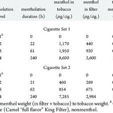 When the public was introduced with many diseases caused by smoking an unfiltered cigarette will provide the smoker with full nicotine capacity, while filtered one will reduce all the additives. Pdf Effect Of Cigarette Menthol Content On Mainstream Smoke Emissions