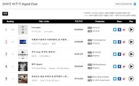 Iu Achieves Triple Crown On Gaon Weekly Charts Got7 Tops