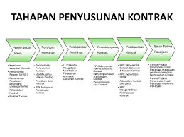 Proyek konstruksi adalah menghasilkan proyek industri manufaktur adalah sebuah bentuk aktivitas yang dimulai dengan perancangan hingga tercipta proyek pada modal adalah suatu proyek yang membutuhkan modal yang sangat banyak. Tahapan Dan Tata Urutan Pelaksanaan Kontrak Pekerjaan Konstruksi