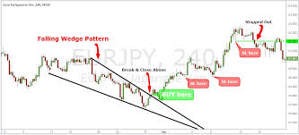 Simple Wedge Trading Strategy For Big Profits