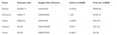 Use the flexible customization options and dozens of tools to help you understand where filecoin prices are headed. The Economics Of Filecoin How It Stacks Up Against Bitcoin By Ryan Shea Medium