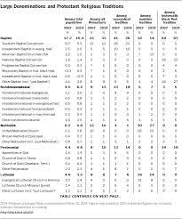 This marked the beginning of southern baptists and american baptists veering off onto different doctrinal paths. Appendix B Classification Of Protestant Denominations Pew Research Center