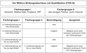 Ich habe gehört das e kurse vergleichbar mit der realschule und g kurse vergleichbar mit hauptschule wären. Schulabschlusse