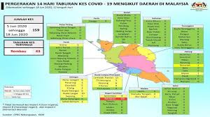 #covid19malaysia red zone area increases to 24 according to the latest stats until 12 pm, april 8 the latest district of the red zone is kuantan. Covid 19 Kl Free Of Red Zones As Active Cases In Cheras Fall To Nine The Edge Markets