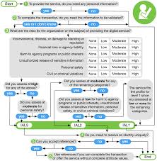 Frequently asked questions fedramp gov. Nist Special Publication 800 63 3