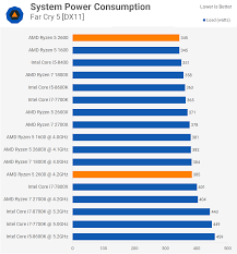 amd ryzen 5 2600 review power consumption techspot