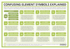 element oddities 11 confusing chemical symbols explained