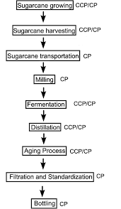 Good Manufacturing Practices Hazard Analysis And Critical