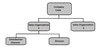 sap sd introduction tutorialspoint