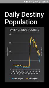 daily destiny population removed destinythegame