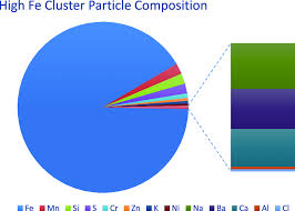 pie chart average of high fe particle composition from edx