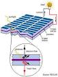 Solar panels components