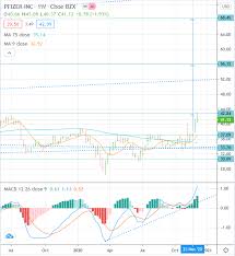 The average price target is $43.22 with a high forecast of $55.00 and a low forecast of $39.00. 2021 2025 Nyse Pfe Pfizer Stock Price Forecast Buy Breakout Target 68 45 59 78