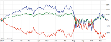 Leveraged Etfs And The Constant Leverage Trap Dqydj