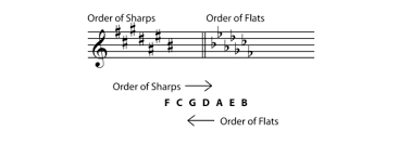 Go here to find out more: Music Theory Key Signature