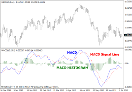 2 Signal Line Macd Metatrader 4 Indicator