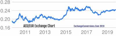 aed to eur charts today 6 months 5 years 10 years and 20