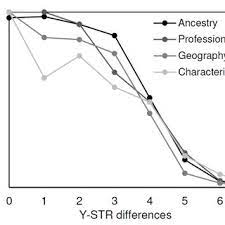 Please let us know what you think by leaving a comment. Pdf Ysurnames The Patrilineal Y Chromosome And Surname Correlation For Dna Kinship Research