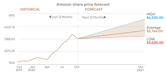 In depth view into amzn (amazon.com) stock including the latest price, news, dividend history, earnings information and financials. Amazon Share Price Forecast A Retest Of September S All Time Highs Seems Likely