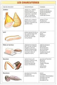 A Table Vocabulaire La Charcuterie Vocabulaire Cuisine Charcuterie Vocabulaire
