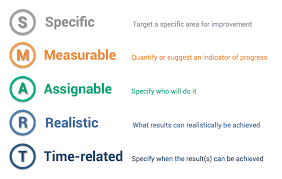What Does The Smart Acronym Stand For Specific Measurable Assignable Realistic Time Related A Goal Setting Classic Pinterest Marketing Strategies An