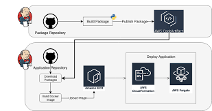 Nginx ingress controller on minikube. Integrating Jenkins With Aws Codeartifact To Publish And Consume Python Artifacts Aws Devops Blog