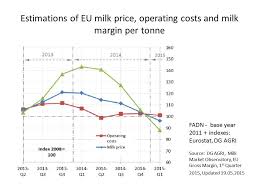 Is The Producer Price Of Milk Too Low Cap Reform