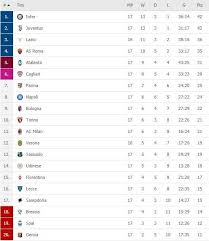 Consulta la clasificación de los equipos de la serie a 2020/2021, todos los datos de la serie a 2020/2021 en as.com. Ac Milan Dibantai 0 5 Berikut Klasemen Terbaru Serie A Italia 2019 2020 Bolatimes Com
