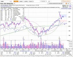 Base Plus Ibd High Chart Patterns Group