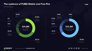 Trae todo lo que tienes a la batalla free fire vs pubg jugando free fire battlegrounds en pc y mac con bluestacks gratuito. Pubg Mobile Vs Free Fire Which One Is More Popular Esports Charts